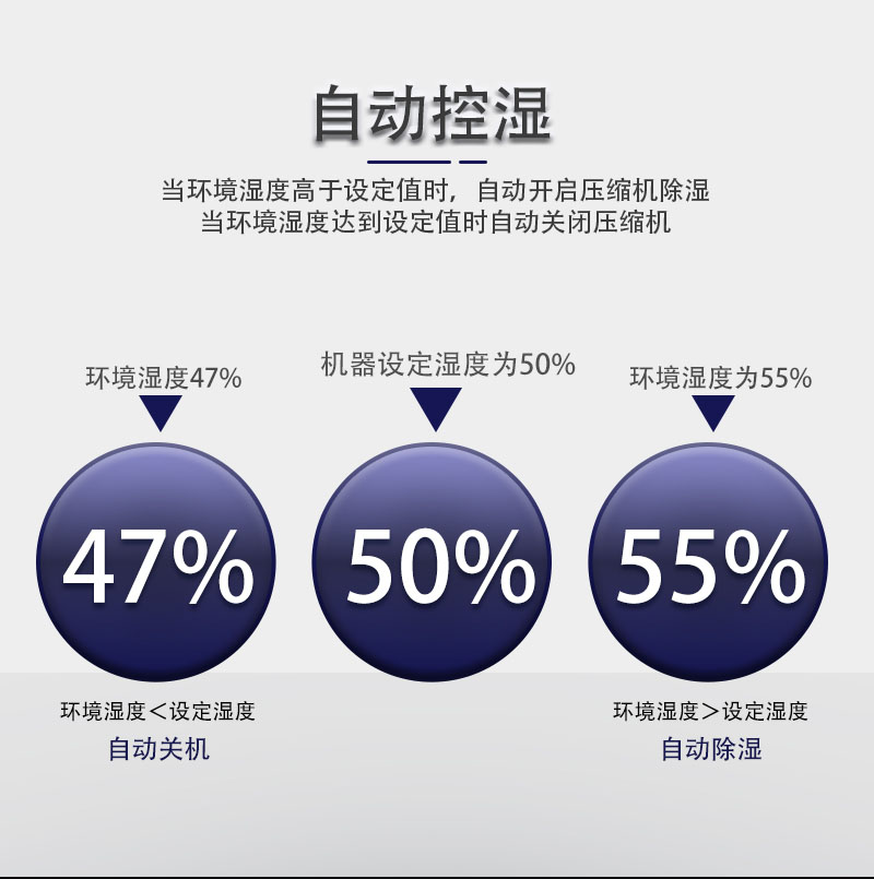 自動(dòng)除濕-自動(dòng)開停機(jī)-友川商用除濕機(jī).jpg